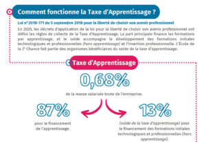 Fonctionnement Taxe Apprentissage
